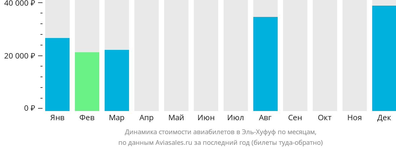 Динамика стоимости авиабилетов в Эль-Хуфуф по месяцам
