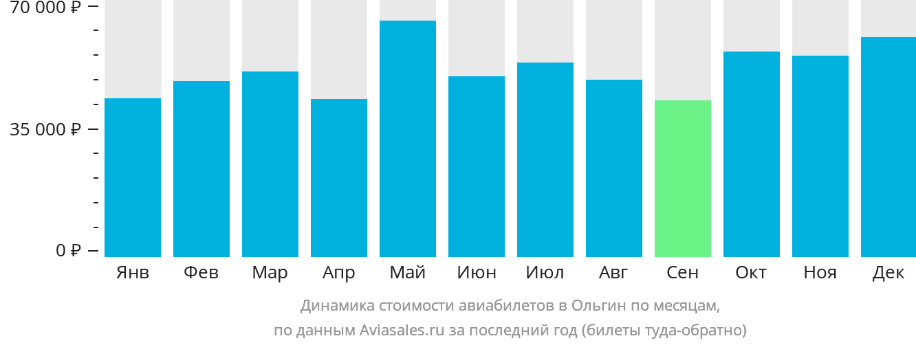 Динамика стоимости авиабилетов в Ольгин по месяцам