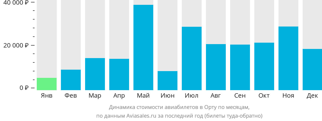 Динамика стоимости авиабилетов в Орту по месяцам