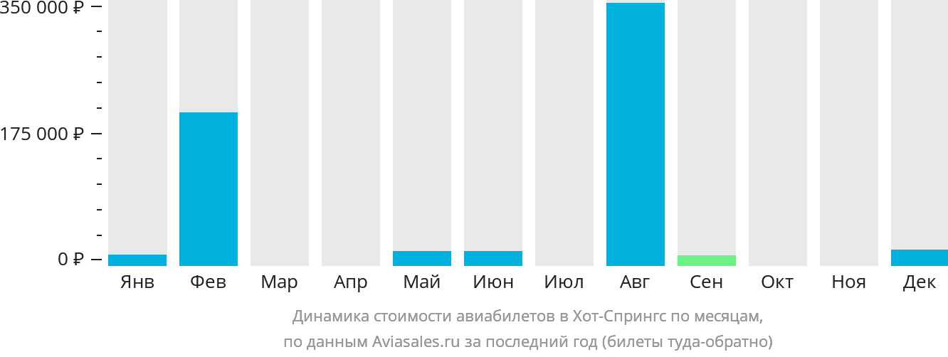 Динамика стоимости авиабилетов в Хот-Спрингс по месяцам