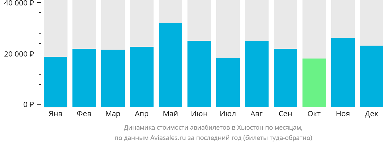Динамика стоимости авиабилетов в Хьюстон по месяцам