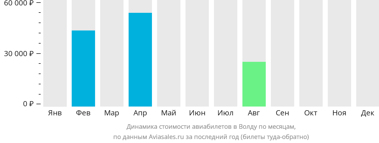 Динамика стоимости авиабилетов в Волду по месяцам