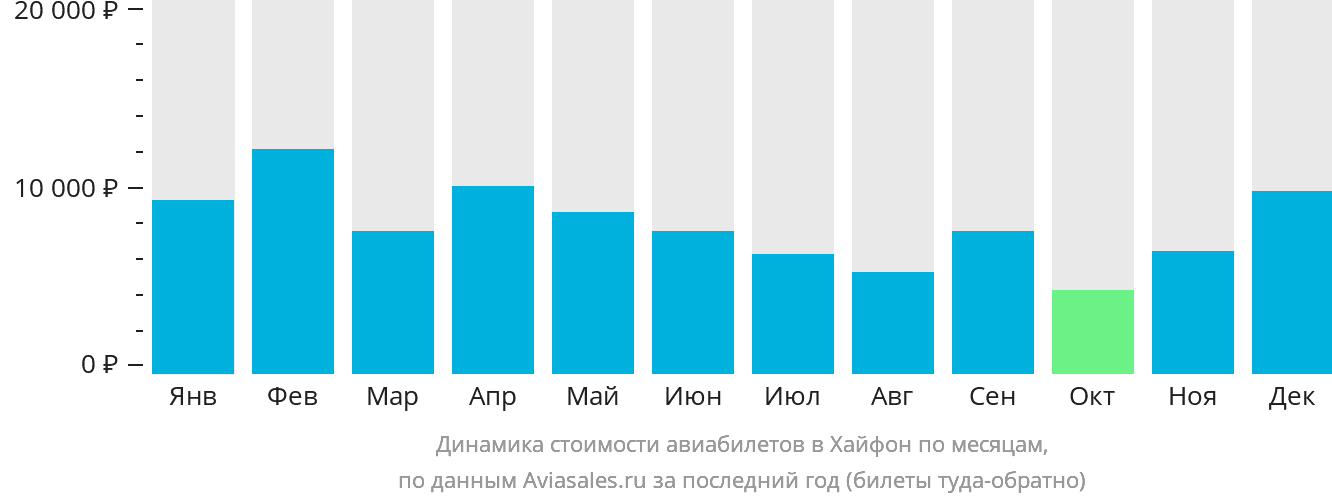 Динамика стоимости авиабилетов в Хайфон по месяцам