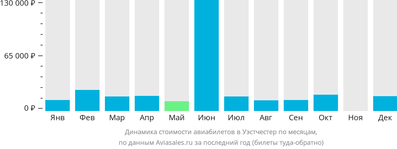 Динамика стоимости авиабилетов в Уэстчестер по месяцам