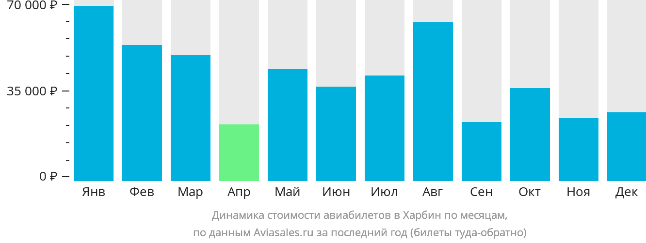 Динамика стоимости авиабилетов в Харбин по месяцам