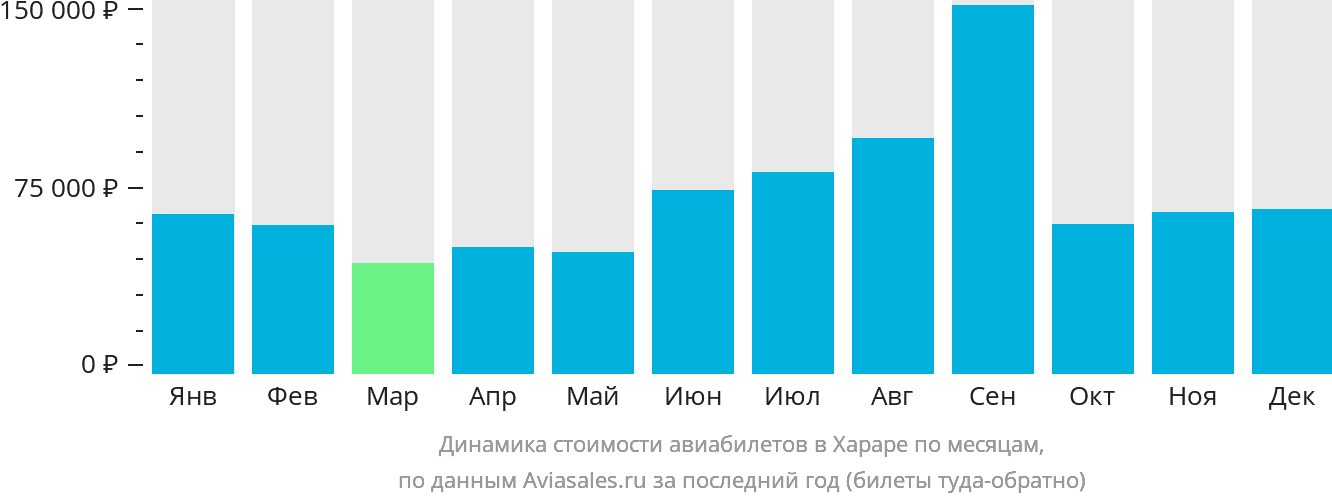 Динамика стоимости авиабилетов в Хараре по месяцам