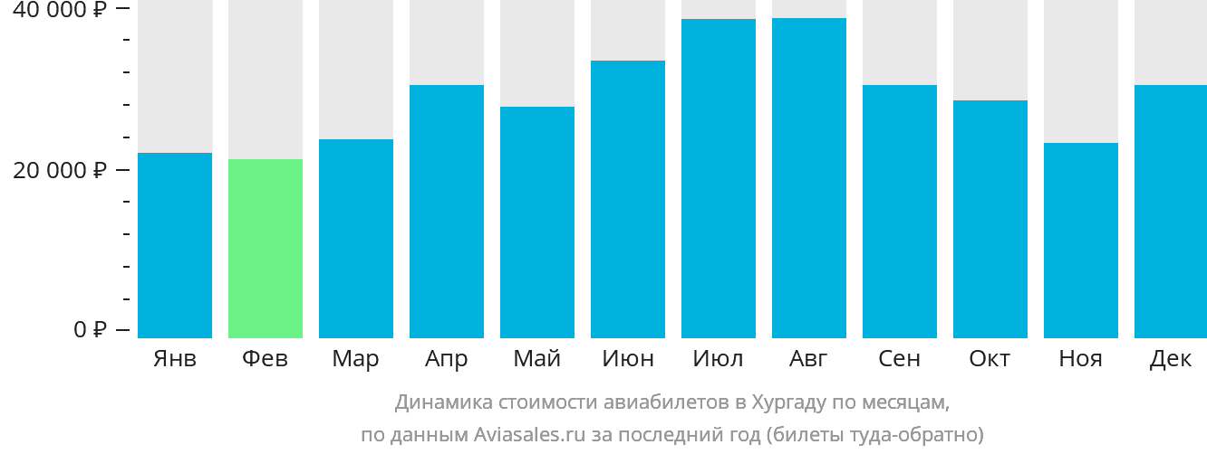 Динамика стоимости авиабилетов в Хургаду по месяцам
