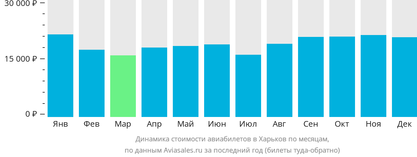 Динамика стоимости авиабилетов в Харьков по месяцам