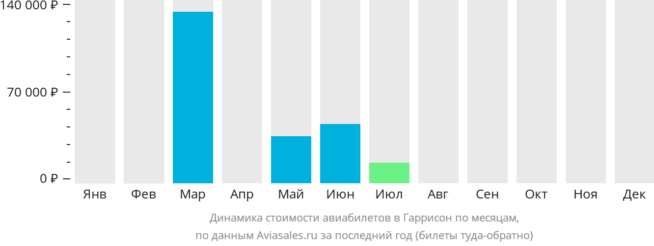 Динамика стоимости авиабилетов в Гаррисон по месяцам