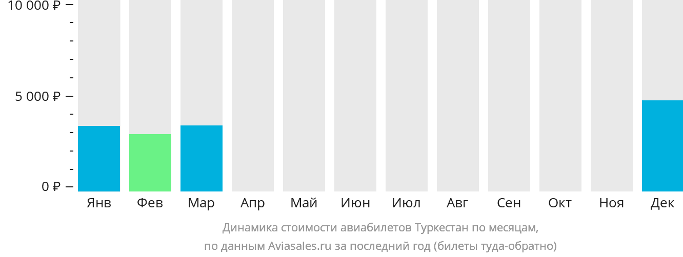 Динамика стоимости авиабилетов в Туркестан по месяцам