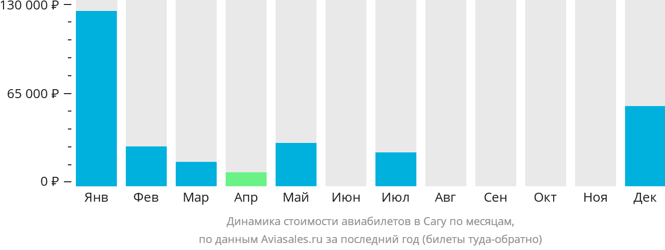 Динамика стоимости авиабилетов в Сагу по месяцам