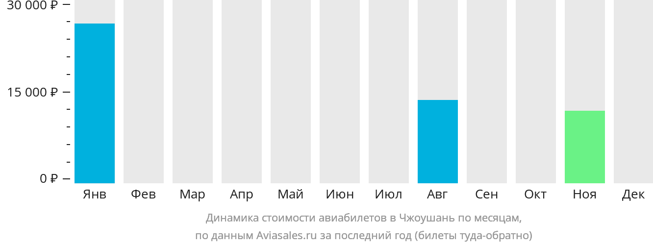 Динамика стоимости авиабилетов в Чжоушань по месяцам