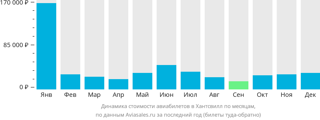 Динамика стоимости авиабилетов в Хантсвилл по месяцам