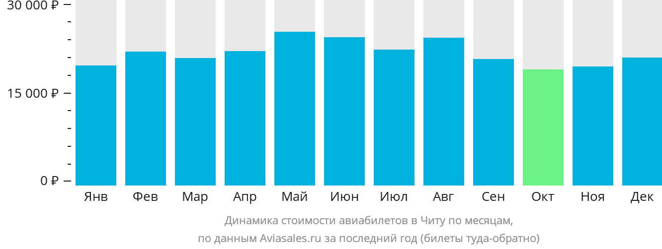 Динамика стоимости авиабилетов в Читу по месяцам