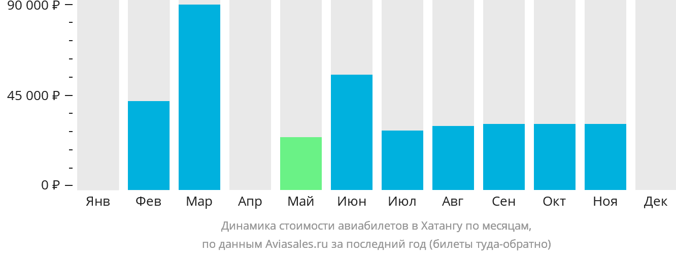 Динамика стоимости авиабилетов в Хатангу по месяцам