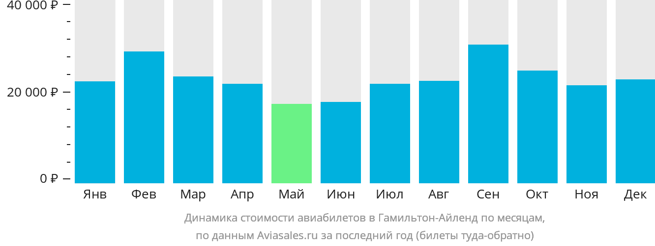 Динамика стоимости авиабилетов в Гамильтон-Айленд по месяцам