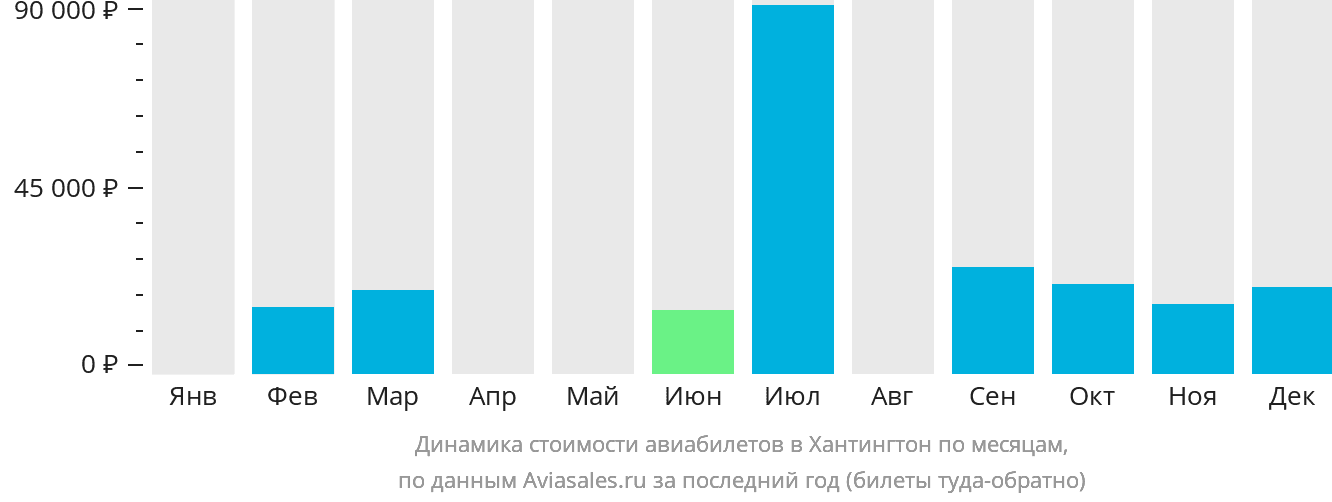 Динамика стоимости авиабилетов в Хантингтон по месяцам