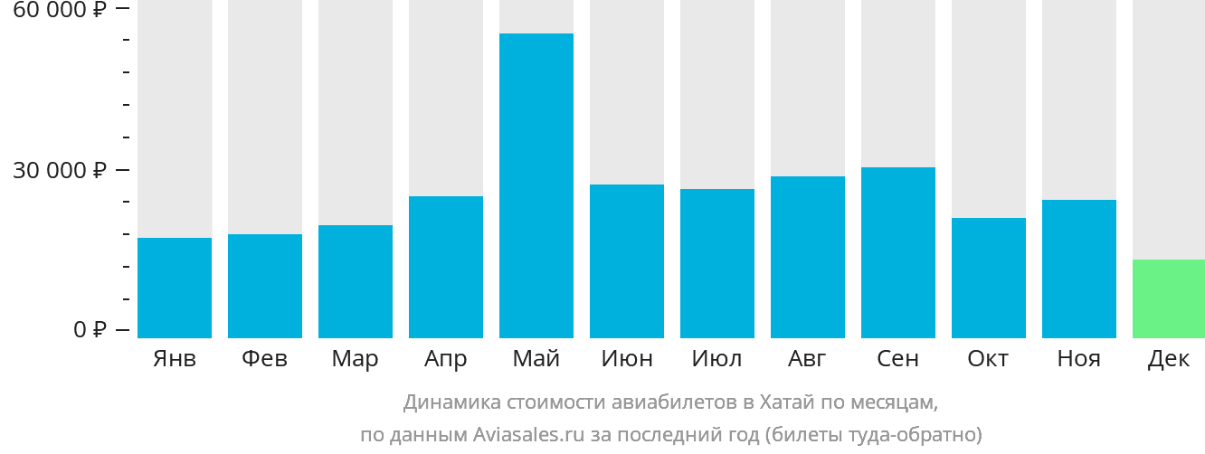 Динамика стоимости авиабилетов в Хатай по месяцам