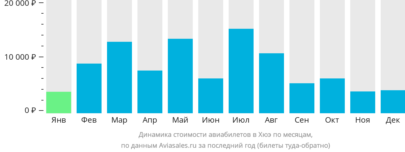 Динамика стоимости авиабилетов в Хюэ по месяцам