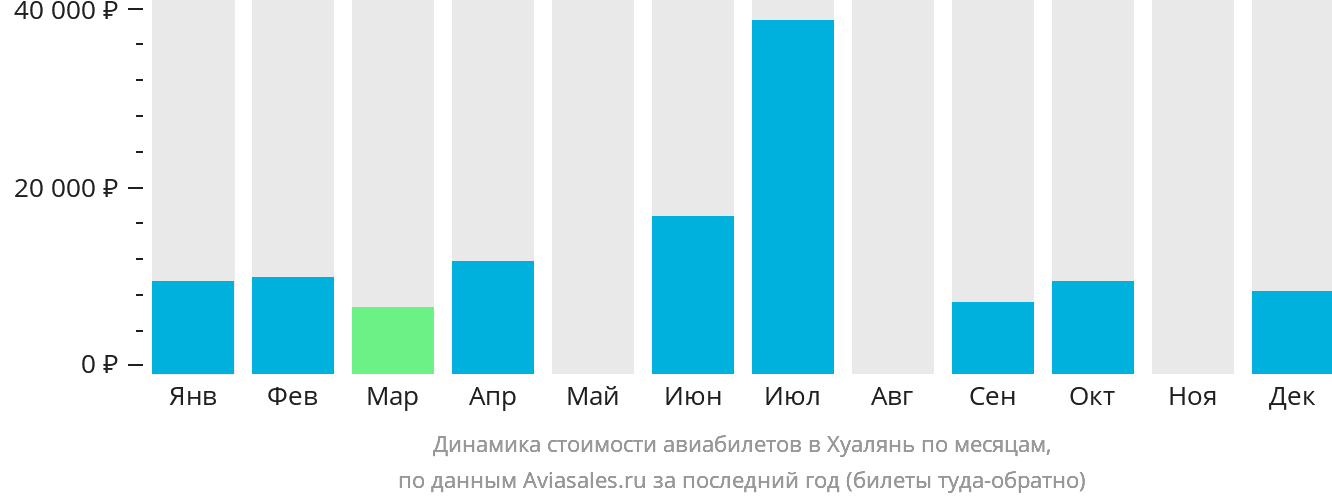 Динамика стоимости авиабилетов в Хуалянь по месяцам