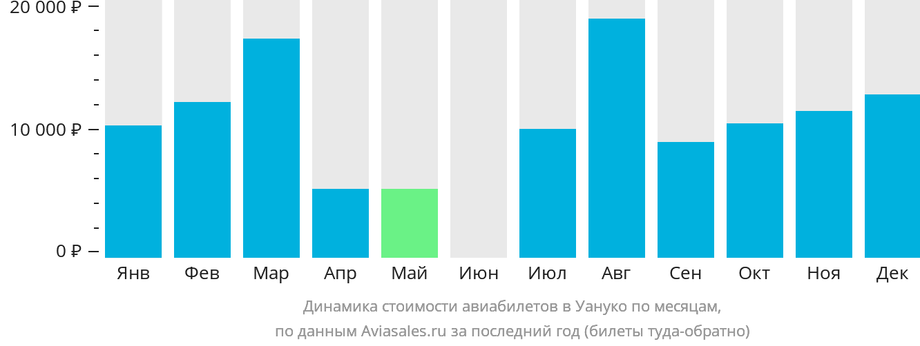 Динамика стоимости авиабилетов в Уануко по месяцам