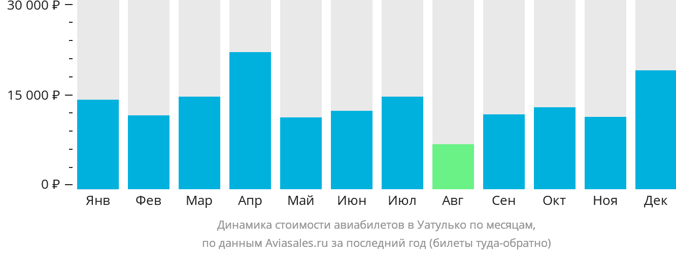 Динамика стоимости авиабилетов в Уатулько по месяцам