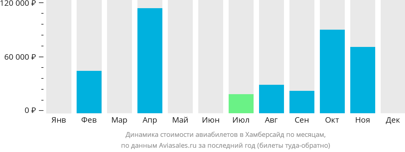 Динамика стоимости авиабилетов в Хамберсайд по месяцам