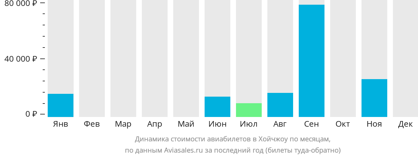 Динамика стоимости авиабилетов в Хойчжоу по месяцам