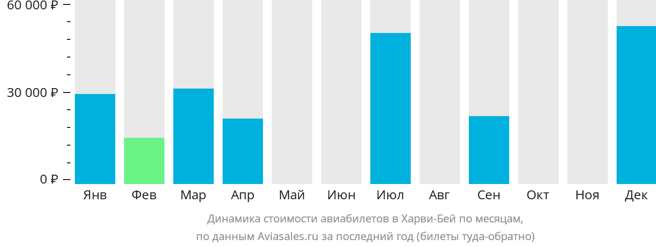 Динамика стоимости авиабилетов в Харви-Бей по месяцам