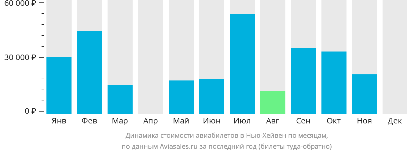 Динамика стоимости авиабилетов в Нью-Хейвен по месяцам