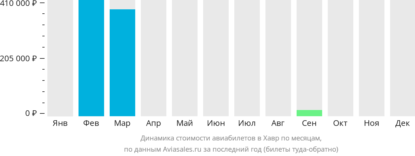 Динамика стоимости авиабилетов в Хавр по месяцам