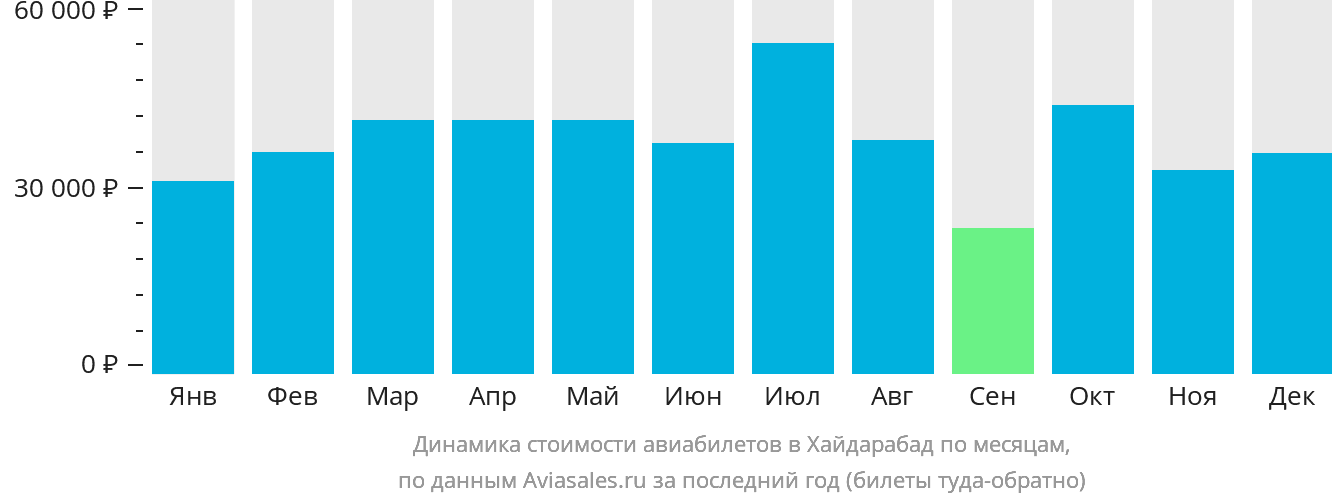 Динамика стоимости авиабилетов в Хайдарабад по месяцам