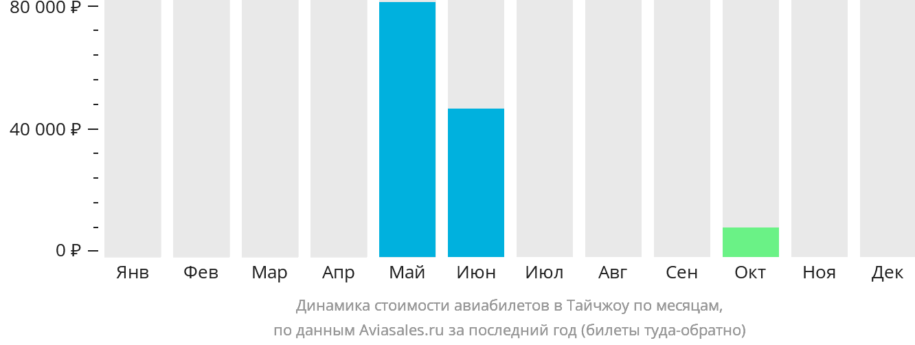 Динамика стоимости авиабилетов в Тайчжоу по месяцам