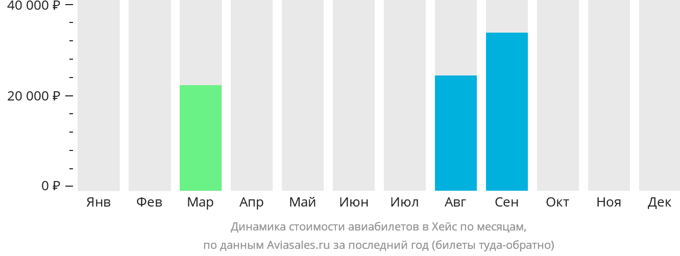 Динамика стоимости авиабилетов в Хейс по месяцам