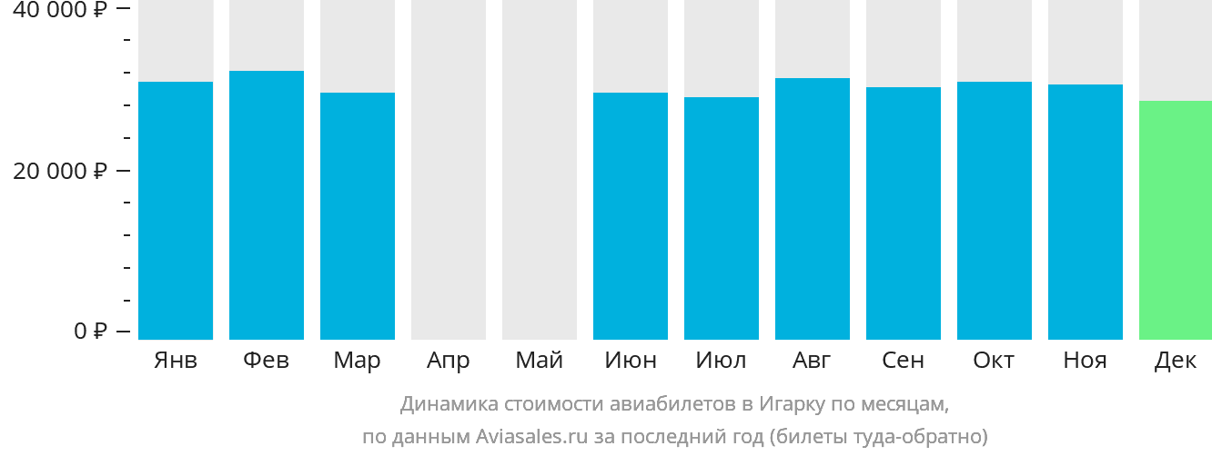 Динамика стоимости авиабилетов в Игарку по месяцам