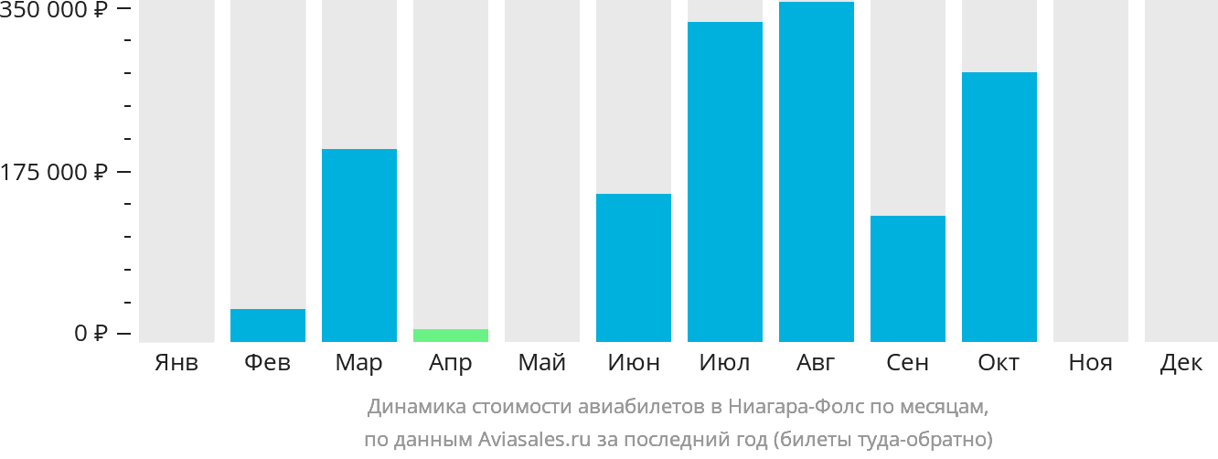 Динамика стоимости авиабилетов в Ниагара-Фолс по месяцам