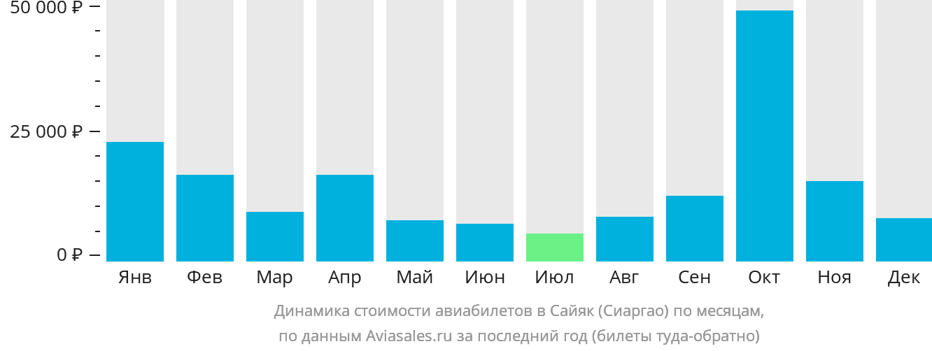 Динамика стоимости авиабилетов в Сайяк (Сиаргао) по месяцам