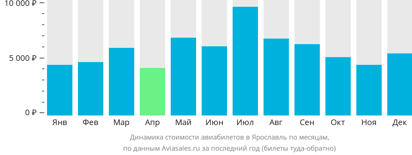 Динамика стоимости авиабилетов в Ярославль по месяцам
