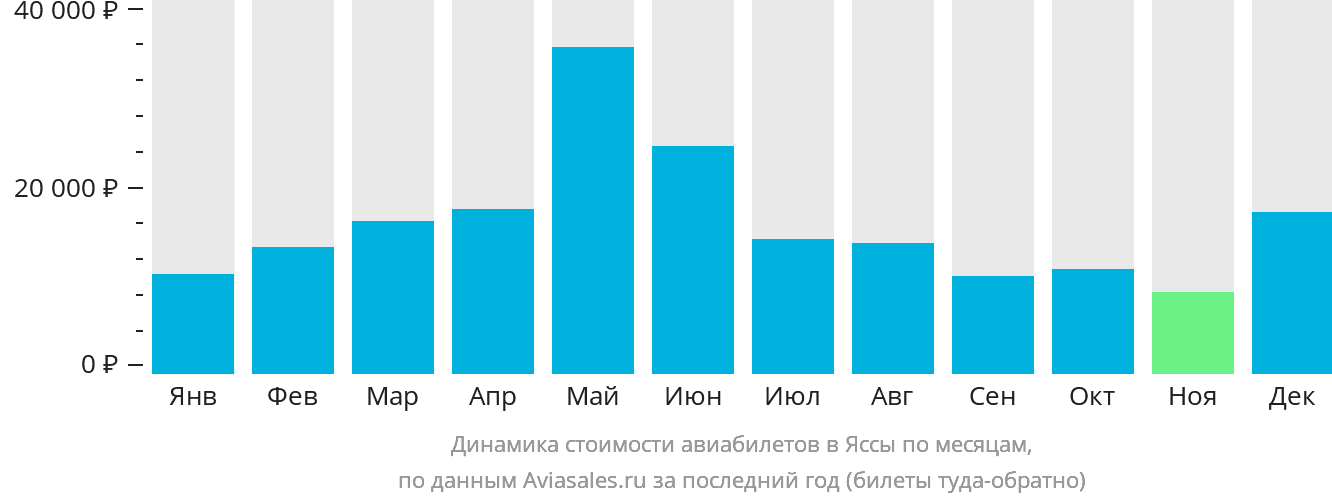 Динамика стоимости авиабилетов в Яссы по месяцам