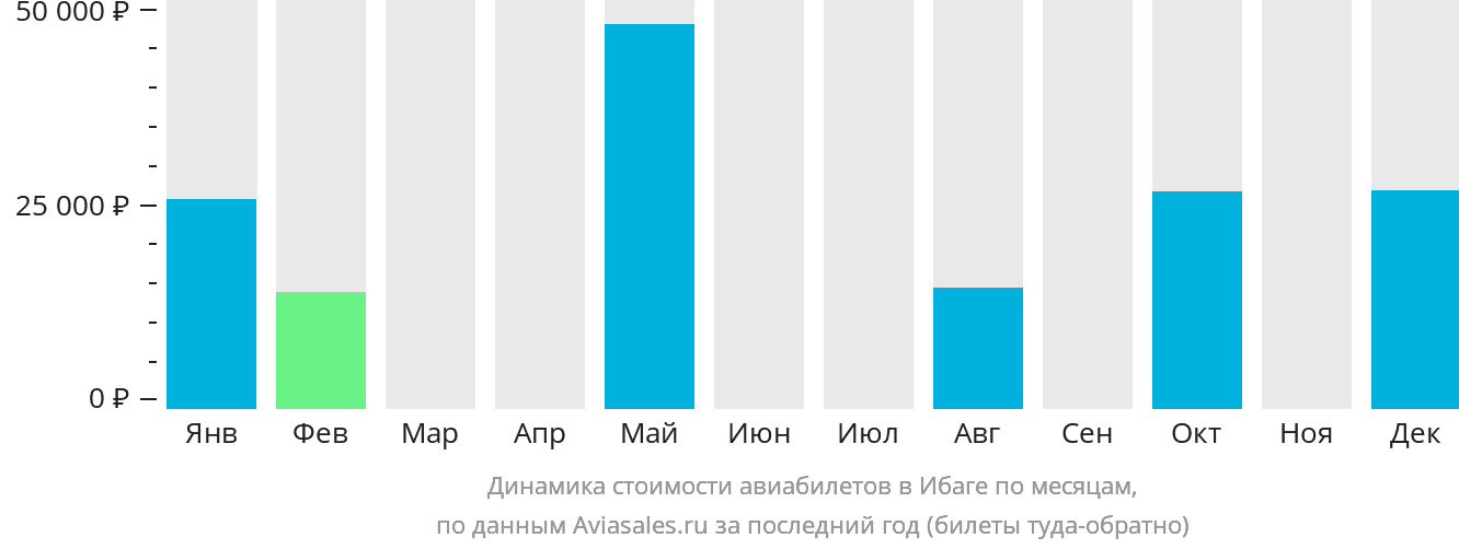 Динамика стоимости авиабилетов в Ибаге по месяцам