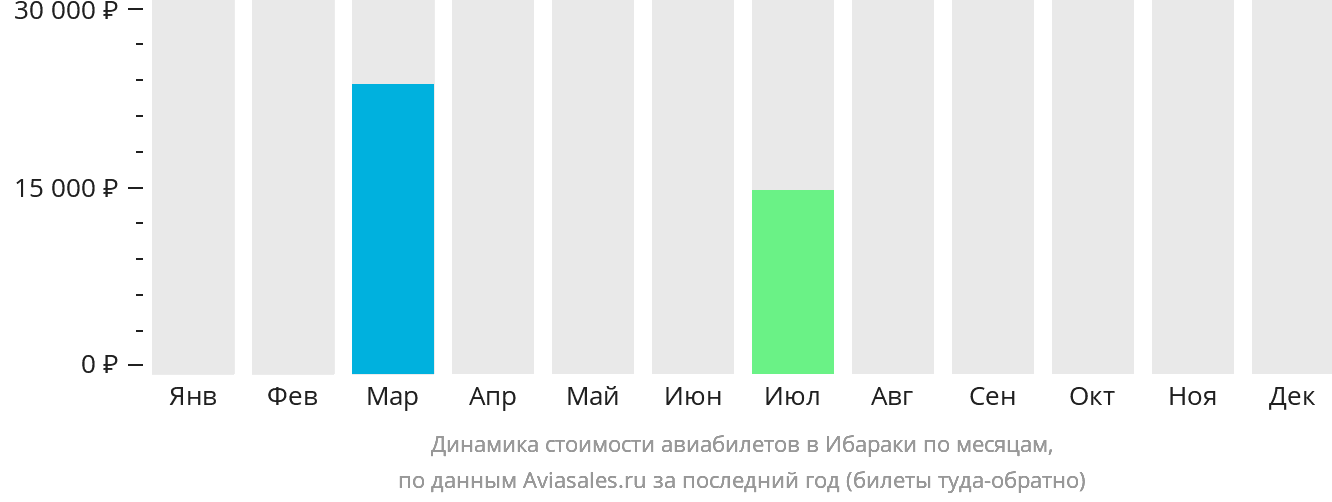 Динамика стоимости авиабилетов в Ибараки по месяцам