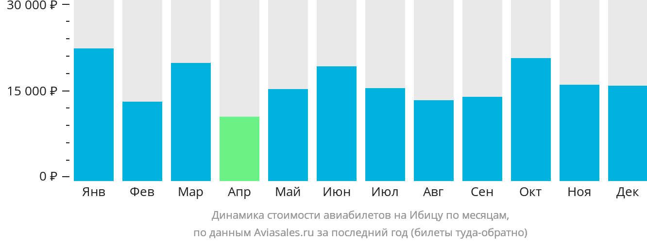 Динамика стоимости авиабилетов на Ибицу по месяцам