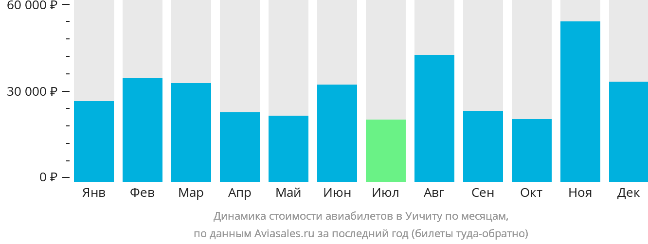 Динамика стоимости авиабилетов в Уичиту по месяцам