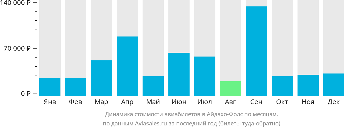 Динамика стоимости авиабилетов в Айдахо-Фолс по месяцам