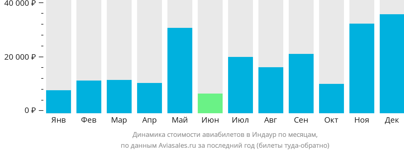 Динамика стоимости авиабилетов в Индаур по месяцам
