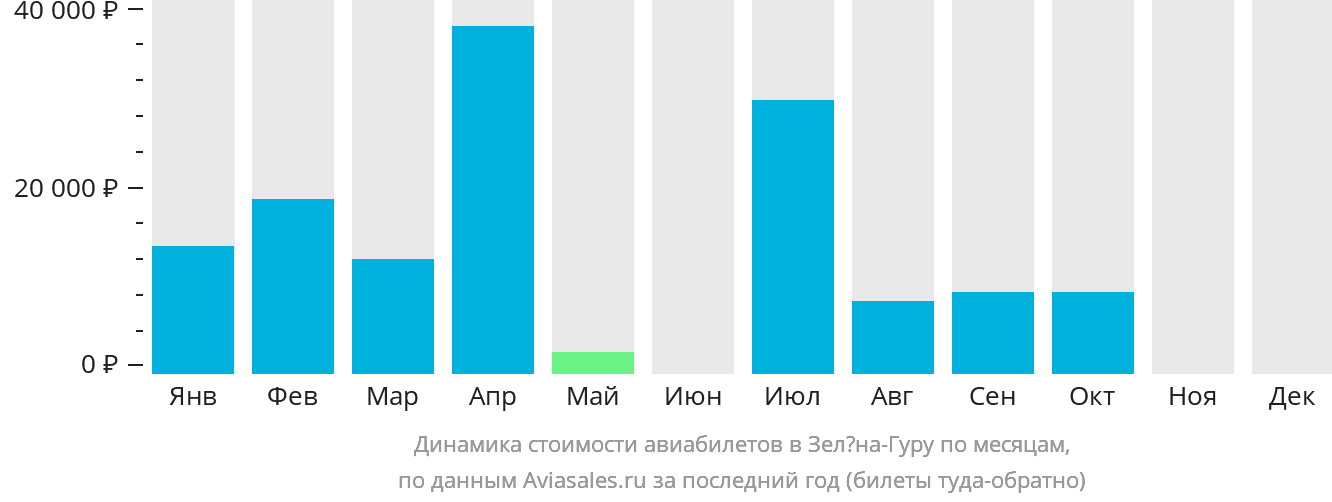 Динамика стоимости авиабилетов в Зелёна-Гуру по месяцам