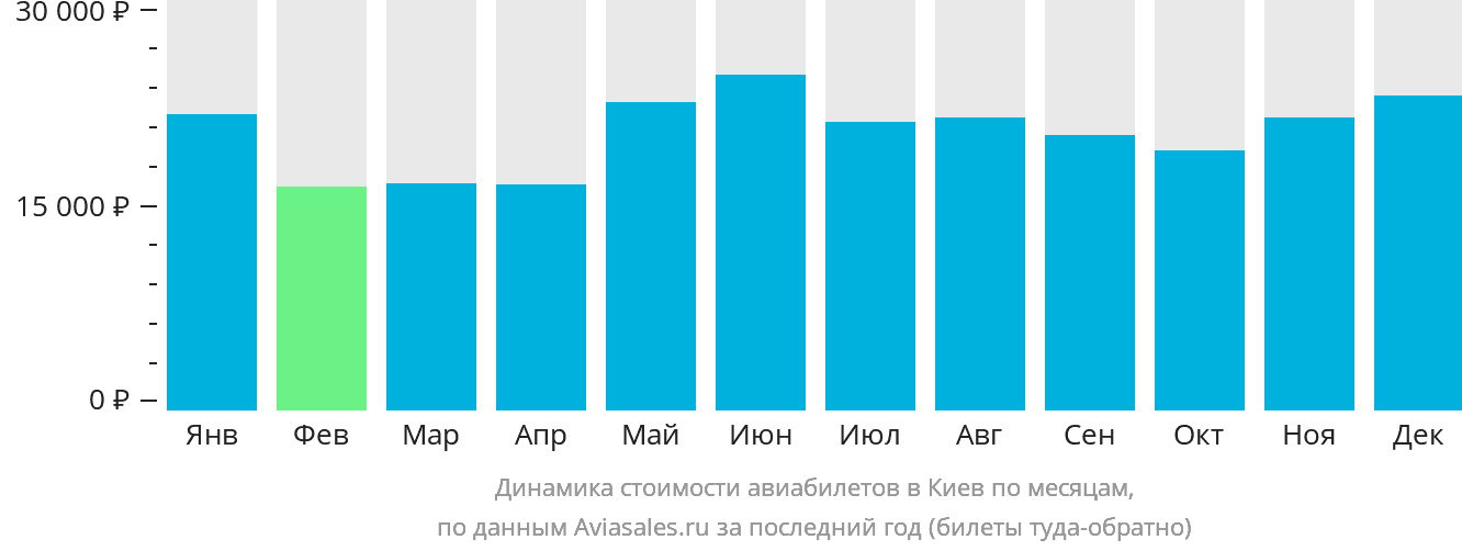 Динамика стоимости авиабилетов в Киев по месяцам