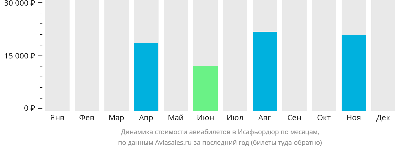 Динамика стоимости авиабилетов в Исафьордюр по месяцам