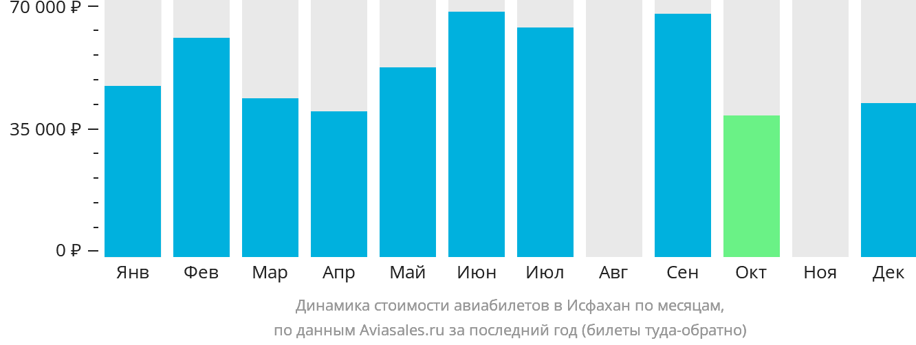Динамика стоимости авиабилетов в Исфахан по месяцам