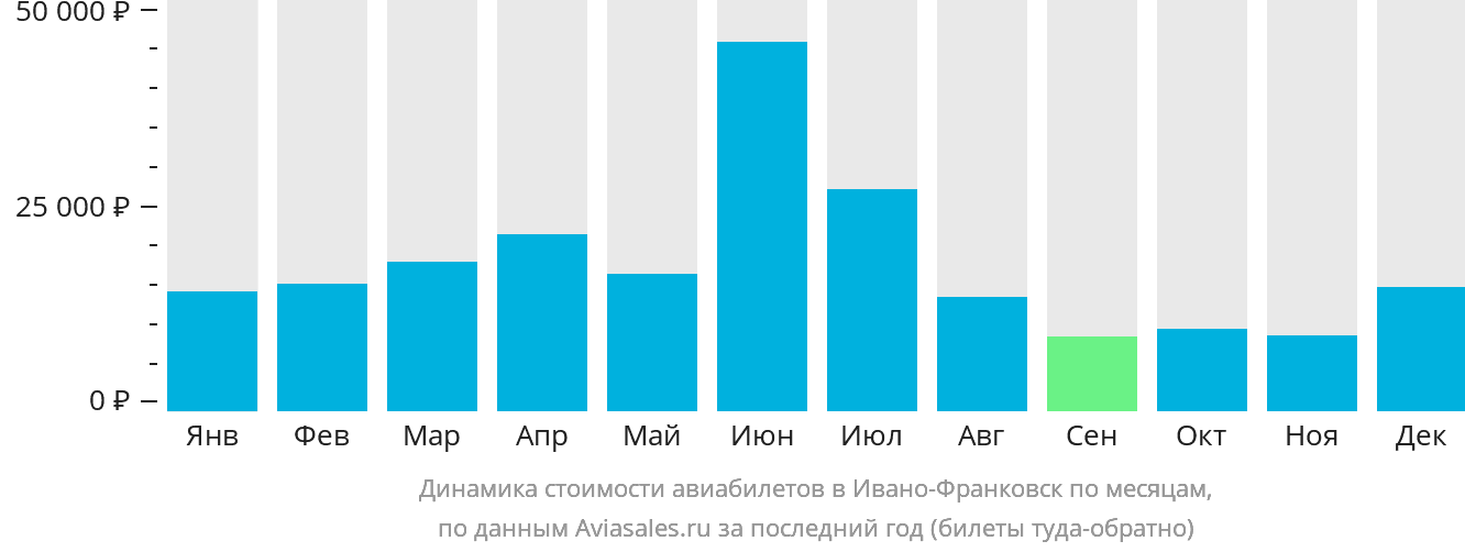 Динамика стоимости авиабилетов в Ивано-Франковск по месяцам